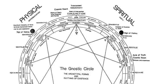 The Gnostic Circle and the Journey of the Soul
